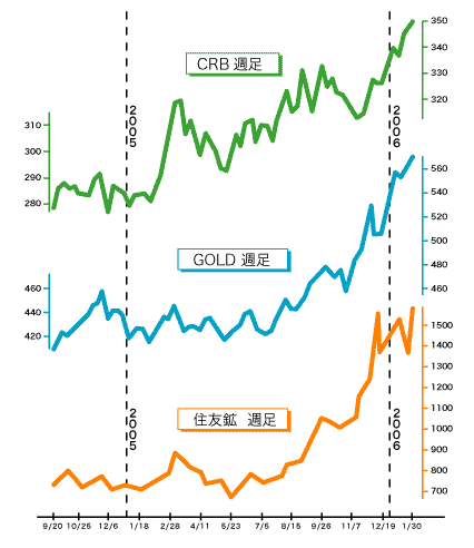 株価 の 金属 住友 鉱山 なぜ、住友金属鉱山が投資家の注目を集めるのか？ 株価は年初来高値を更新