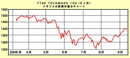 FTSE TECHMARK 100